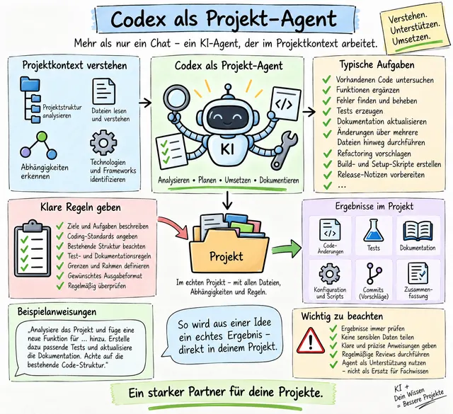 Workshop-Plakat: Codex als Projekt-Agent – KI im Projektworkflow