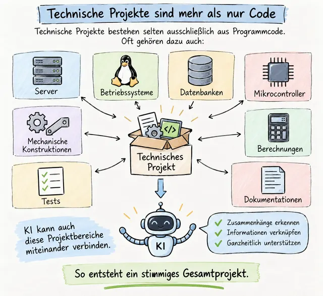 Workshop-Plakat: Technische Projekte ganzheitlich vernetzt