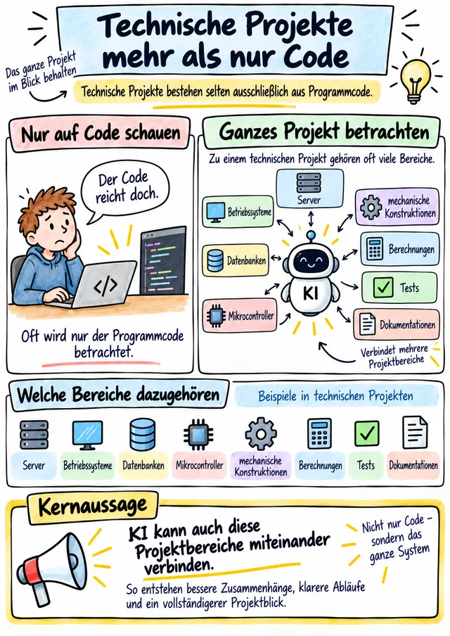 Workshop-Plakat: Technische Projekte ganzheitlich verstehen