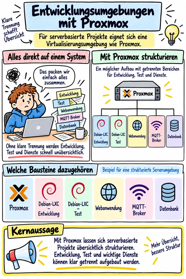 Workshop-Plakat: Proxmox-Entwicklungsumgebungen übersichtlich strukturieren