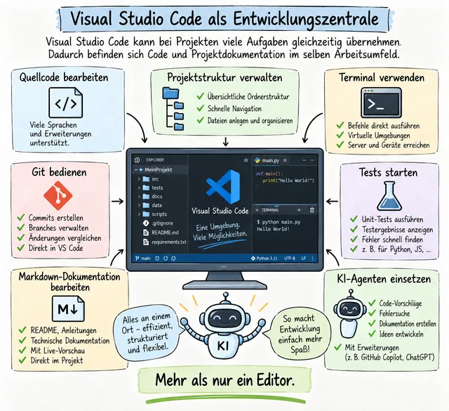 Workshop-Plakat: Visual Studio Code als Entwicklungszentrale